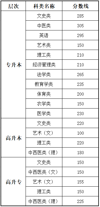 2025云南成人高考成績(jī)查詢?nèi)肟诰W(wǎng)址（www.ynzs.cn）