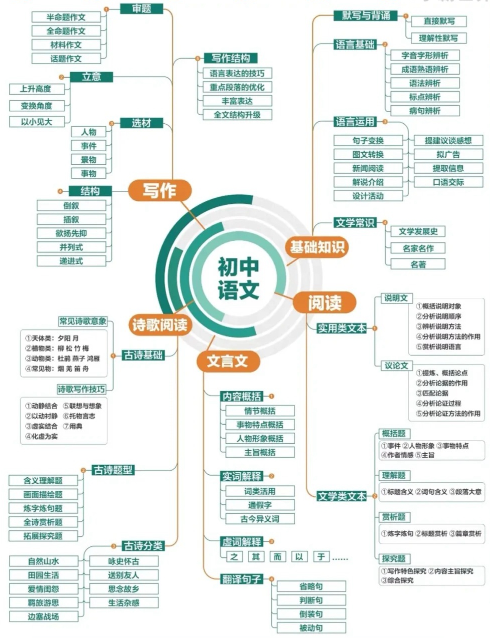 初三語文復(fù)習(xí)計(jì)劃表,中考語文三輪復(fù)習(xí)計(jì)劃攻略