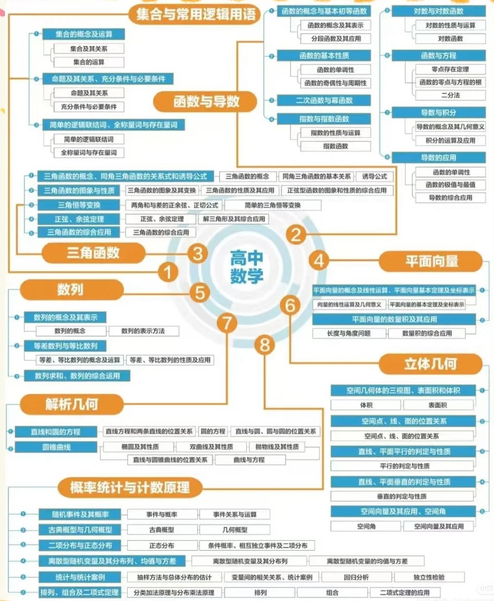 高三數(shù)學復(fù)習計劃表,高考數(shù)學備考復(fù)習計劃及備考攻略