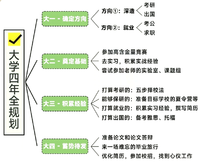 大學(xué)生學(xué)習(xí)計(jì)劃,大一到大四學(xué)習(xí)規(guī)劃書