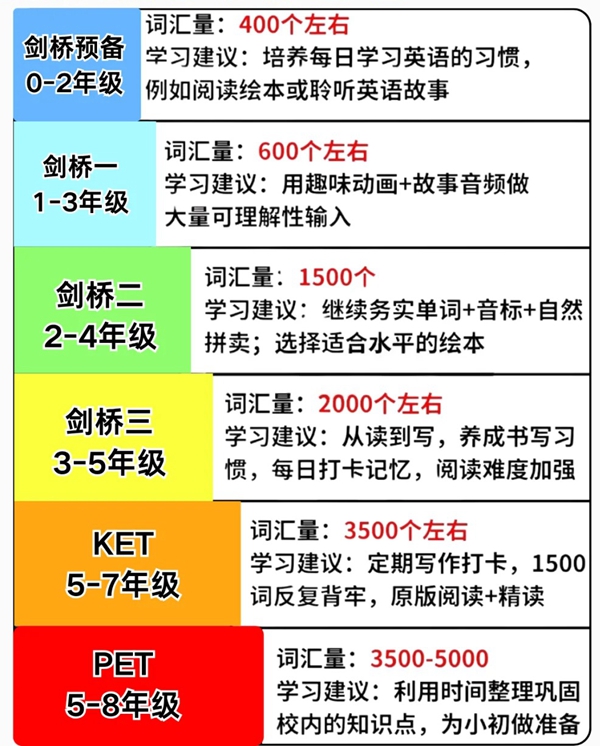 少兒英語學(xué)習(xí)計劃,3-12歲英語學(xué)習(xí)規(guī)劃表