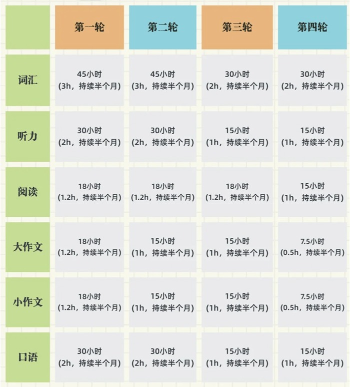 雅思學習計劃,超詳細雅思備考計劃