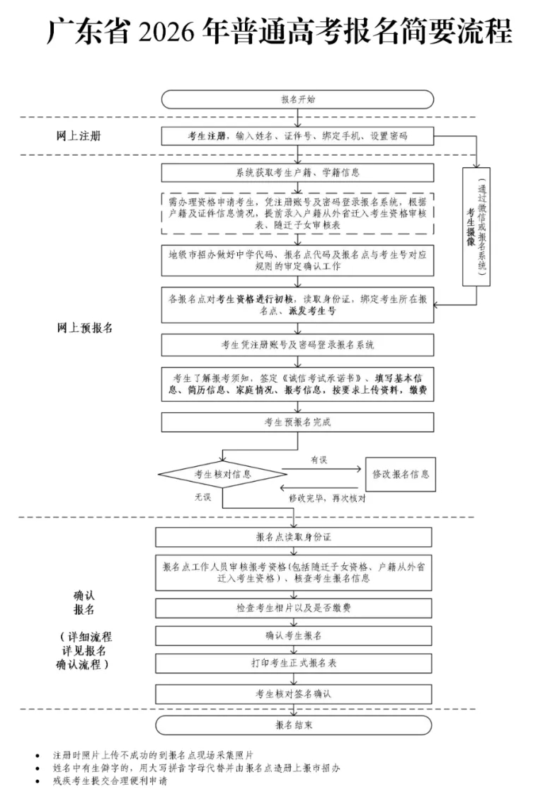 2026年廣東高考報(bào)名時(shí)間及流程詳解