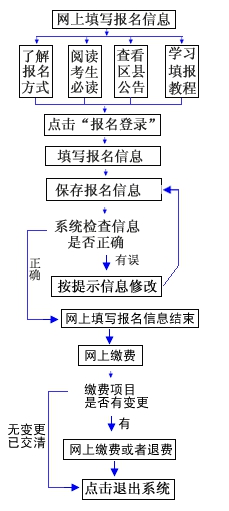 2026年重慶高考報名時間及流程詳解
