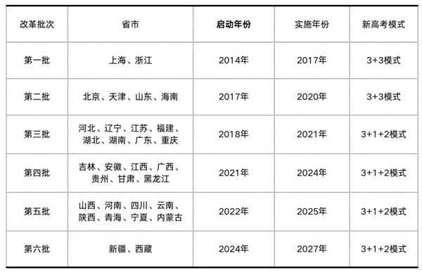 2027年新疆高考改革方案,新疆最新高考模式是什么？