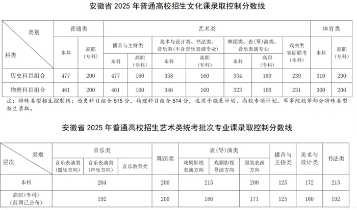 2026年安徽藝考時間具體是幾月幾號？