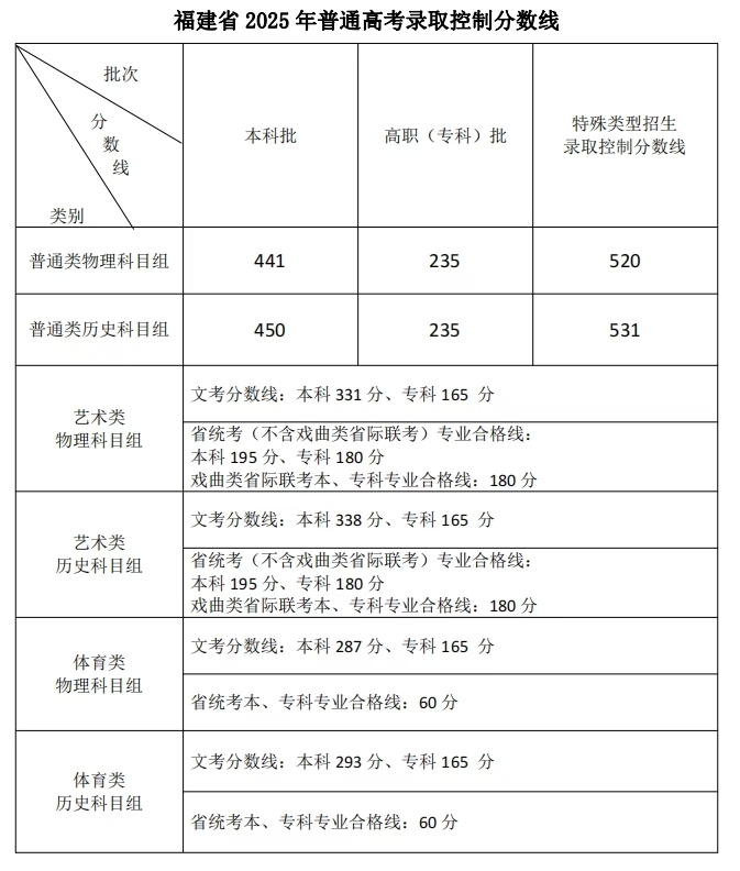 2026年福建藝考時間具體是幾月幾號？