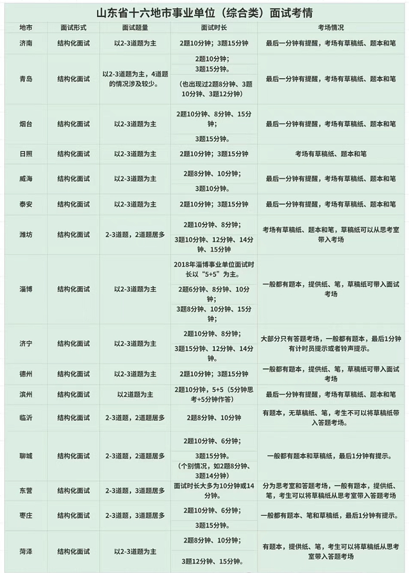 2026年山東公務(wù)員考試面試和筆試占比多少？