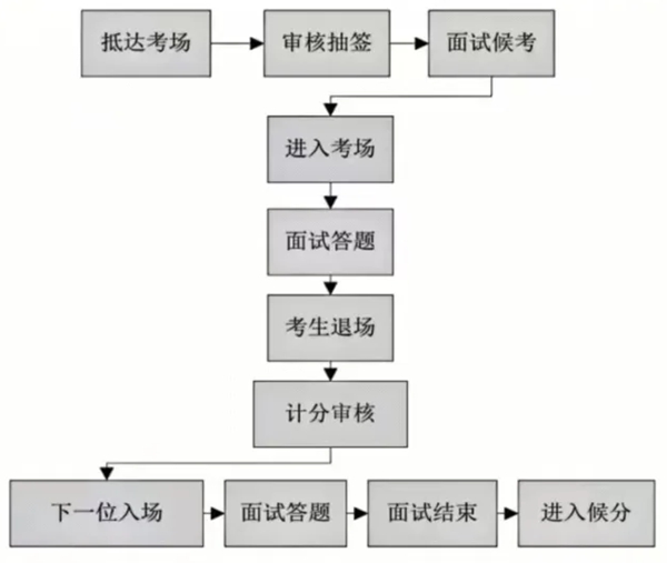 2026年四川公務(wù)員考試面試和筆試占比多少？