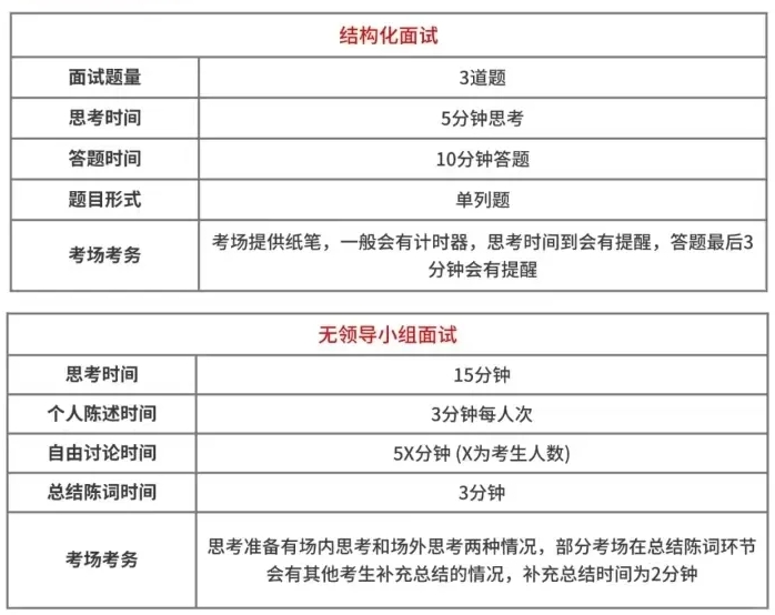 2026年四川公務(wù)員考試面試和筆試占比多少？