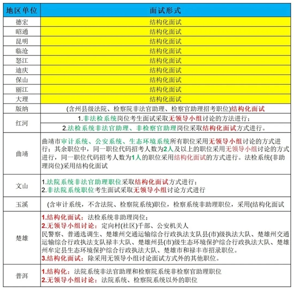 2026年云南公務員考試面試和筆試占比多少？