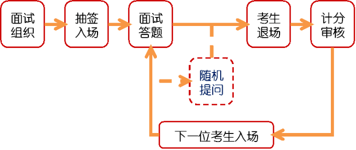 2026年福建公務(wù)員考試面試和筆試占比多少？