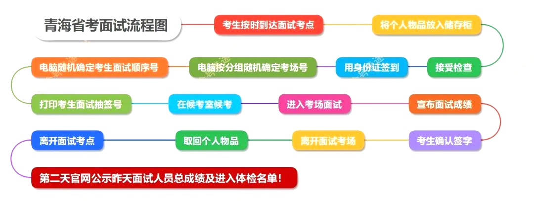 2026年青海公務(wù)員考試面試和筆試占比多少？